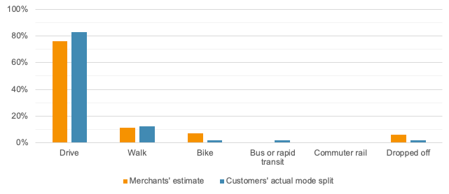 Business-Estimated and Customer-Reported Mode Splits in Hingham
This figure shows a comparison of the business-estimated and customer-reported mode splits in Hingham.
